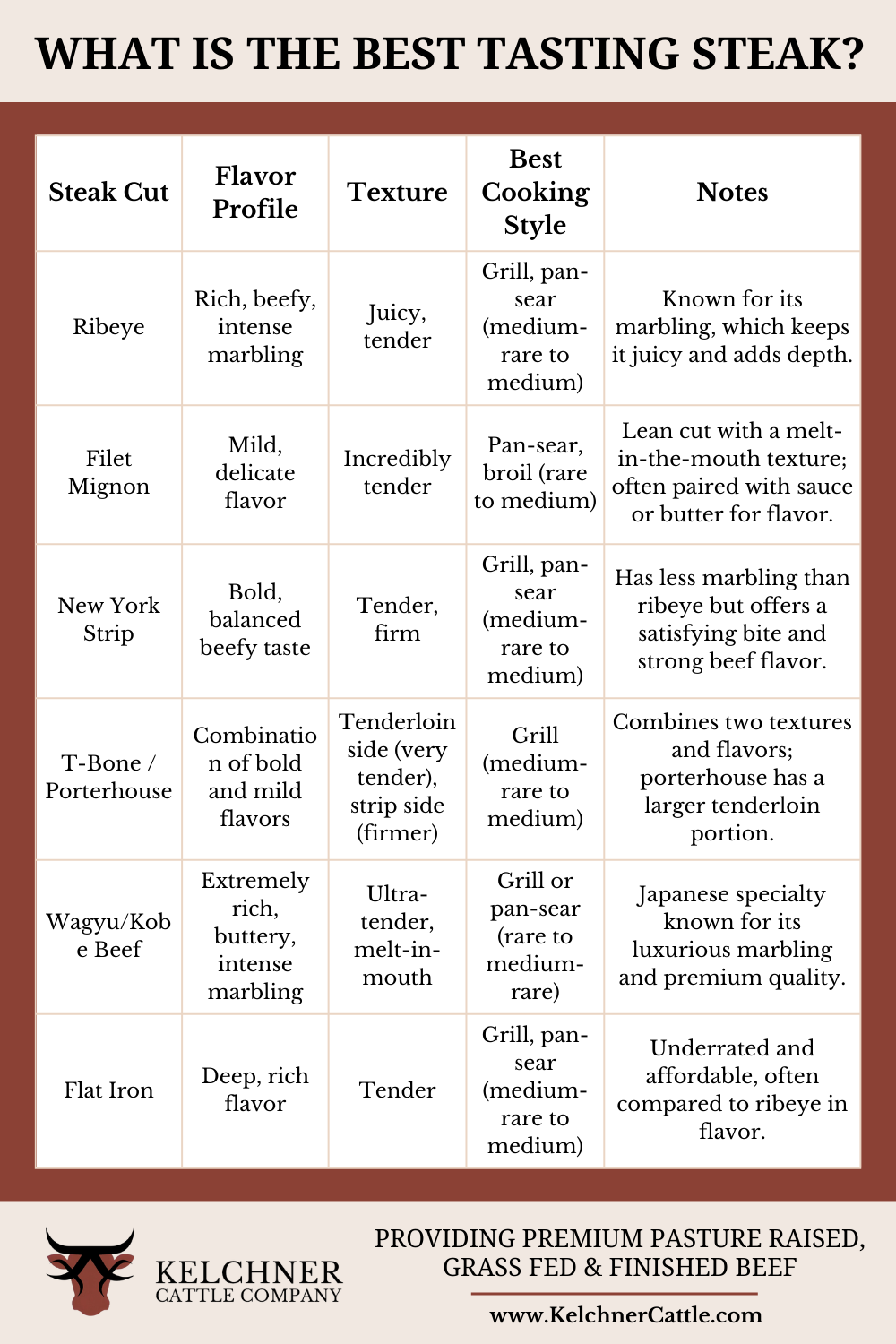 a table comparing different cuts of steak and which is the best tasting